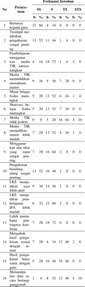 Tabel 8. Aktivitas Siswa selama  Pembelajaran  No   Aktivi-tas  Jumlah Aktivitas  rata -rata Perte-muan  1   Perte-muan 2   Perte-muan 3   Perte-muan 4  1   Berta-nya  19  14  17  17  16,7  2   Menja-wab  7  3  8  7  6,2  3   Me- nangga-pi  9  14  7  7  9,2  4   Mem- perha-tikan  125  125  125  125  125  5  Menger-jakan  LKS  100  100  100  100  100  6  Mem-buat  Catatan  29  26  20  22  24,2  7   Berdis-kusi  34  31  33  29  31,7  8   Presen-tasi  6  4  9  2  5.2  Rata-rata  41,1  39,6  39,8  38,6  39,7 