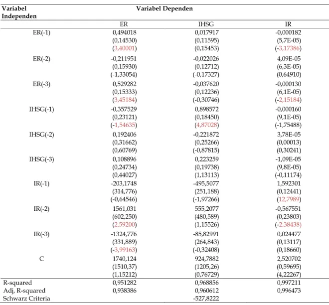 Tabel 5. Hasil estimasi persamaan dengan periode setelah terjadinya krisis  Variabel    Variabel Dependen 