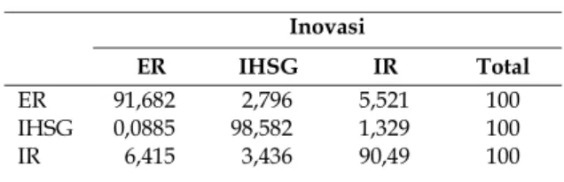 Tabel 2. Variance Decomposition  Inovasi 