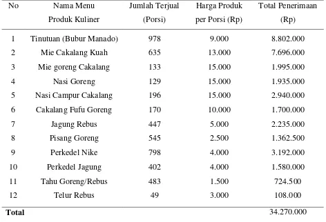 Tabel 2.Variasi Menu, Tingkat Harga dan Tingkat Penerimaan Rumah Makan El-Shadai     dari Produk Makanan 