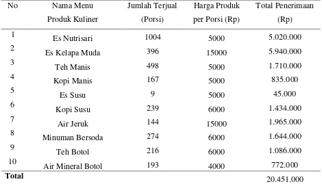 Tabel 3.Variasi Menu, Tingkat Harga dan Tingkat Penerimaan Rumah Makan El-Shadai     dari Produk Minuman 