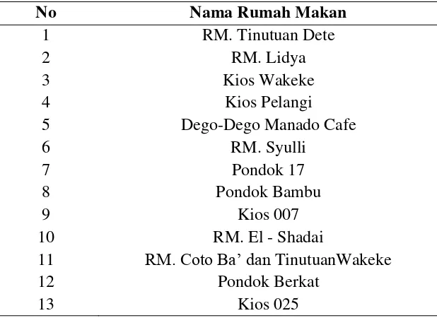 Tabel 1. Daftar Nama Rumah Makan di Kawasan Wisata Kuliner“Wakeke Manado” 