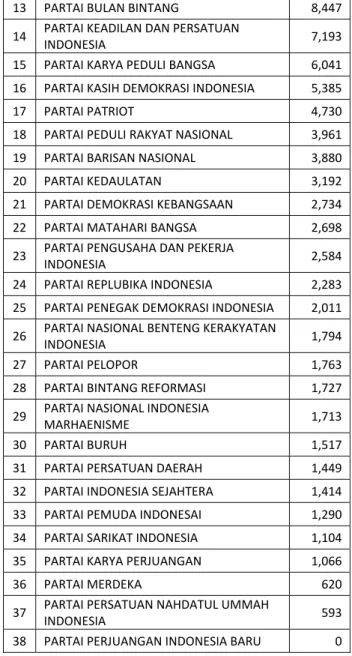 Tabel 4.1 Hasil Pemilu legislatif 2009 Daerah  Pemilihan Kota Semarang 