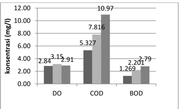 Gambar 4. Nilai Konsentrasi DO,COD,BOD pada Titik Pengamatan  Saeni (1989), mengemukakan bahwa nilai COD umumnya lebih besar dari nilai BOD,  karena jumlah senyawa kimia yang dapat dioksidasi secara kimiawi lebih besar dari oksidasi  secara  biologi.Apabil