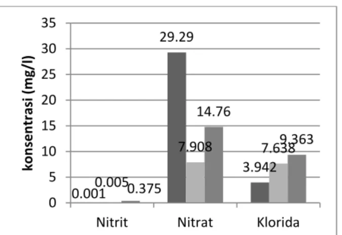 Gambar 5. Nilai Konsentrasi Nitrit, Nitrat dan Klorida pada Titik  Pengamatan  