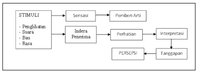 Gambar 1. Proses Perseptual