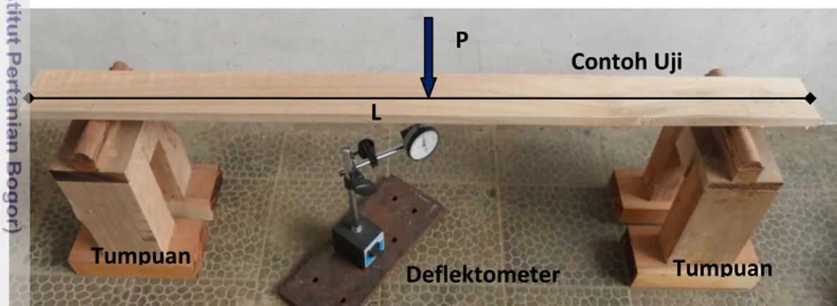 Gambar 2. Pengujian lamina menggunakan deflektometer dengan satu titik  pembebanan (one point loading) 