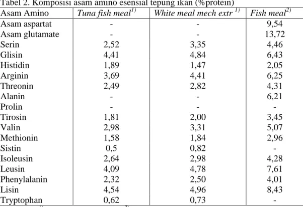 Tabel 2. Komposisi asam amino esensial tepung ikan (%protein) 