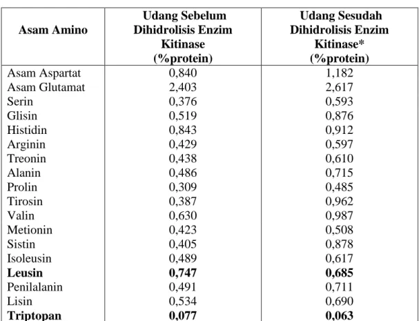Tabel  3.  Kandungan  Asam  -Asam  Amino  Udang  Sebelum  dan  Sesudah  Dihidrolisis  Enzim  Kasar  Kitinase  Ekstraseluler  dari  Bakterium 
