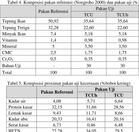 Tabel 4. Komposisi pakan referensi (Noegroho 2000) dan pakan uji (%) 