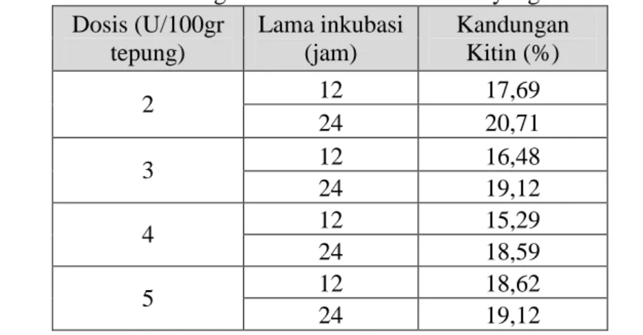 Tabel  8.  Rata  –  rata  kandungan  kitin  TCU  setelah  dihidrolisis  oleh  enzim  kasar  kitinase dalam berbagai dosis dan lama inkubasi yang berbeda 