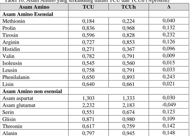 Tabel 10. Asam Amino yang terkandung dalam TCU dan TCUh (%protein) 