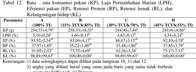 Tabel  12.    Rata  –  rata  konsumsi  pakan  (KP),  Laju  Pertumbuhan  Harian  (LPH),  Efisiensi  pakan  (EP),  Retensi  Protein  (RP),  Retensi  lemak  (RL),  dan  Kelangsungan hidup (KL)  Parameter  A  (100% TI)  B  (15% TCUh:85% TI)  C  (30% TCUh:70% TI)  D  (45% TCUh:55% TI)  KP (g)  254,73±4,79 a  258,33±18,33 a 244,90±7,84 a  243,01±8,86 a  LPH (%)  5,10±0,26 a 4,66±0,13 b  4,63±0,13 b  4,54±0,24 b EP (%)  93,92±2,34 ab 83,04±4,17 b  86,47±3,15 ab  92,10±4,78 a RP (%)  37,97±1,65 a  35,22±1,88 ab  31,48±1,86 b  37,85±3,79 a  RL (%)  91,05±2,52 a  73,75±4,69 b  62,26±3,36 c  75,17±7,13 b  KL (%)  98,89±99,63 a  100,00±0,00 a  98,89±99,63 a  100,00±0,00 a 