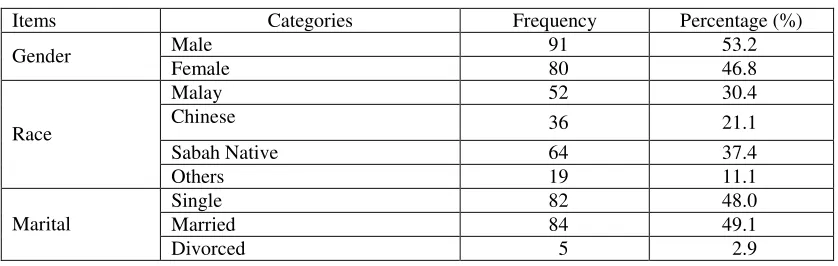Figure 1 : Theoretical Framework