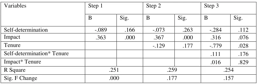 Table 4 : The Results of Multiple Regressions