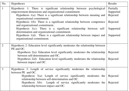 Table 7 : Summary Of Findings