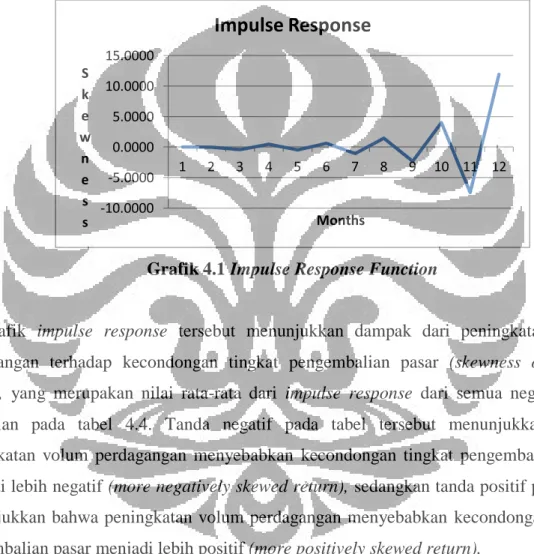 Grafik 4.1 Impulse Response Function 