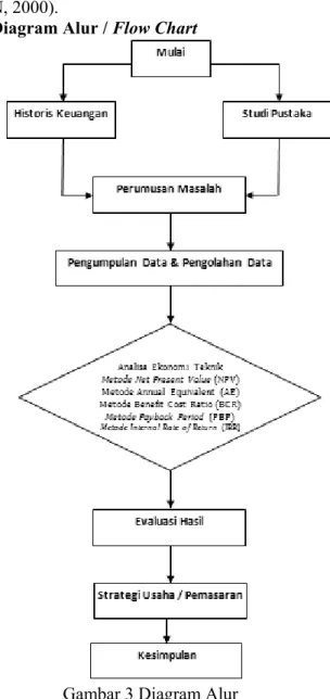 Diagram Alur / Flow Chart 