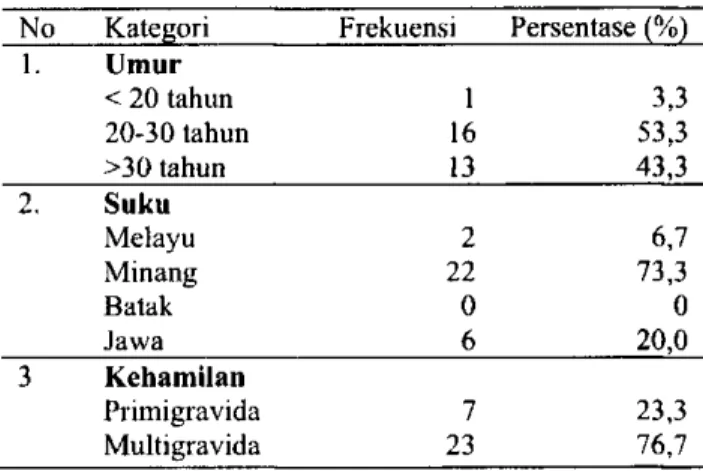 Tabel 1 menunjukkan bahwa sebagian besar  ibu hamil berada pada rentang usia 20-30 tahun  yaitu sebanyak 16 orang (53,3%)