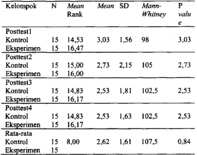 Tabel 5 menunjukkan nilai rata-rata rank  saat post-test pada kelompok kontrol dari hari  pertama sampai hari ke-4 adalah 14,53; 15,00; 
