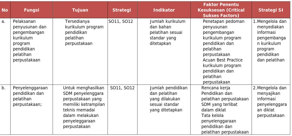 Tabel 2. 20: CSF Pusat Pendidikan dan Pelatihan