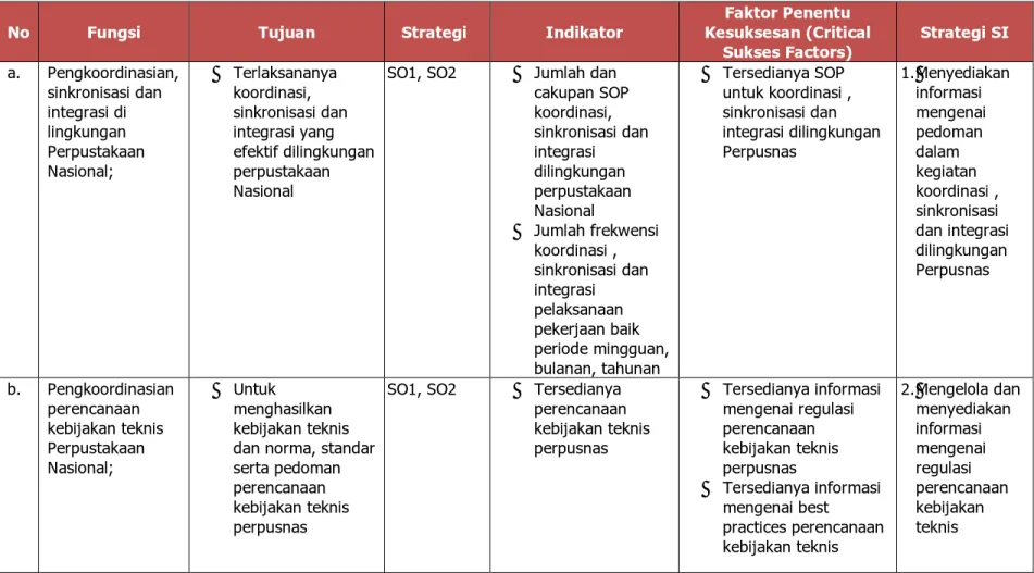Tabel 2. 22: CSF Sekretariat Utama