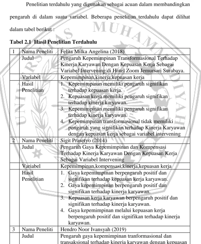 Tabel 2.1  Hasil Penelitian Terdahulu 