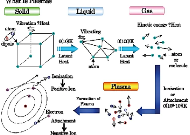 Gambar  1.  Ilustrasi  perbandingan  plasma  dengan jenis zat lain (Chang, 2009). 