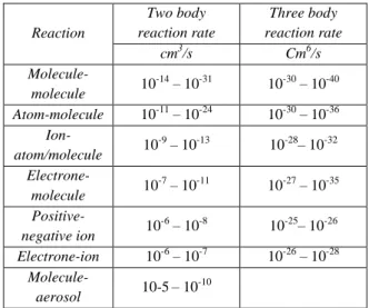 Tabel  2.  Jenis  reaksi  kimia  dan  urutan  besarnya laju reaksi (Chang, 2009). 