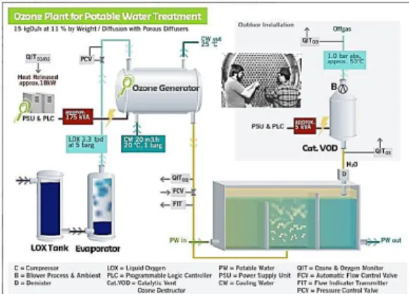 Gambar  3.  Ilustrasi  dari  pengolahan  air  dengan  sistem  plasma  remote  ozone (United  States  Environmental  Protection  Agency,  1999)