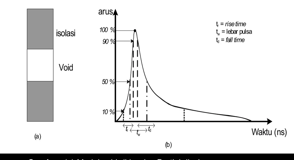 Gambar  (a) Model void. (b) pulsa Partial discharge