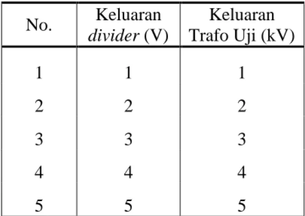 Tabel 2. Rating tegangan yang diterapkan pada bahan uji (minyak trafo)  No.  Keluaran  divider (V)  Keluaran   Trafo Uji (kV)  1  1  1  2  2  2  3  3  3  4  4  4  5  5  5 