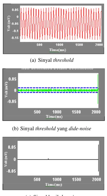 Gambar 17. De-noising sinyal threshold dengan setting 0,011 