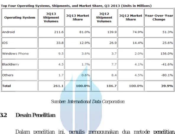 Tabel 3.2 Penjualan Blackberry pada tahun 2012-2013 