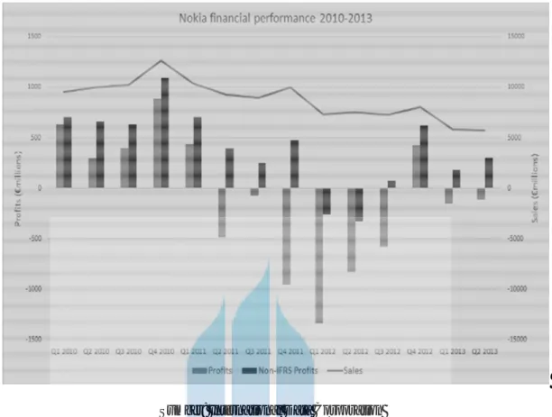 Gambar 3.2: Grafik Tingkat Keuntungan dan Penjualan Nokia pada 2010- 2010-2013 