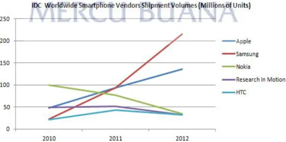Gambar 3.3: Grafik Penjualan Samsung Mobile 
