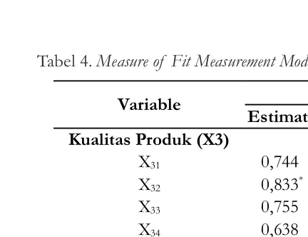 Tabel 4. Measure of  Fit Measurement Model (Sambungan)