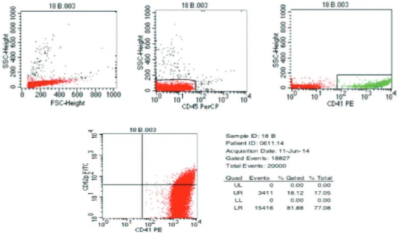 FIGURE 1. Dot plot and statistic quadrans of CD62P measurement