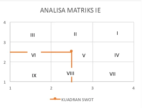 Gambar 1. Analisis Matriks IE