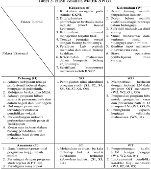 Tabel 3. Hasil Analisis Matrik SWOT