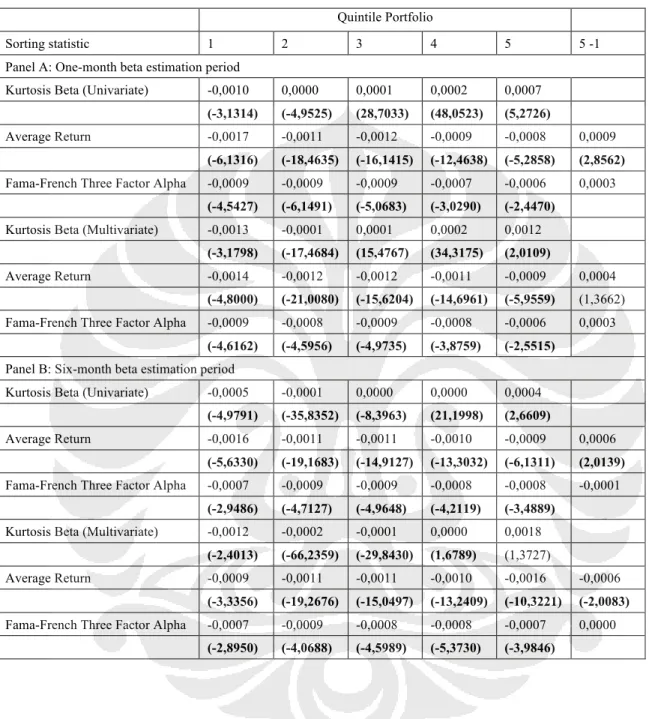 Tabel 1.3 Hasil Regresi Model Univariat dan Multivariat Keruncingan Selama Periode 2002-2012 