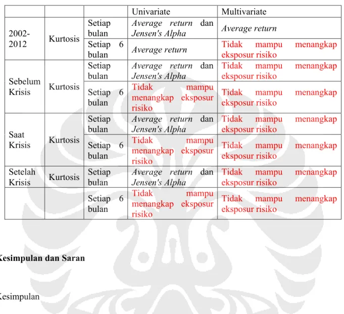 Tabel 1.6 Ringkasan Hasil Regresi untuk Keruncingan  Univariate  Multivariate   2002-2012  Kurtosis  Setiap bulan 
