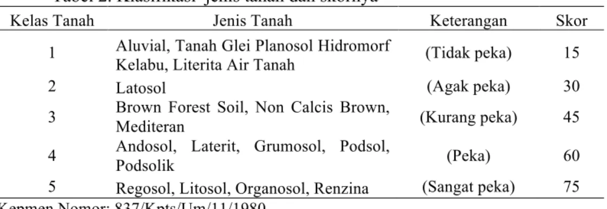 Tabel 2. Klasifikasi  jenis tanah dan skornya 