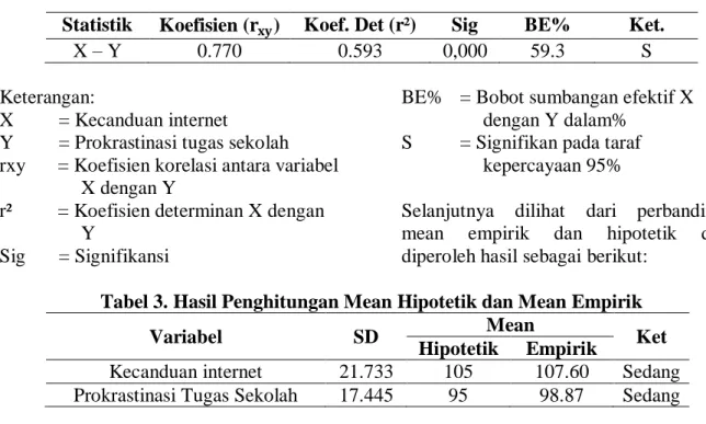 Tabel 1.Hasil Uji Reliabilitas Skala 