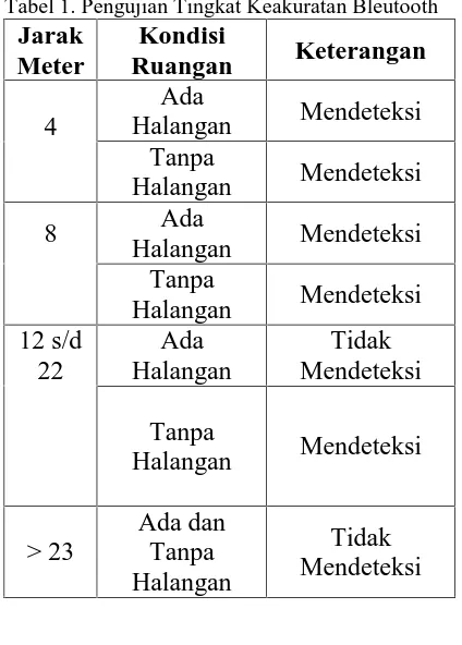 Tabel 1. Pengujian Tingkat Keakuratan BleutoothJarakKondisi