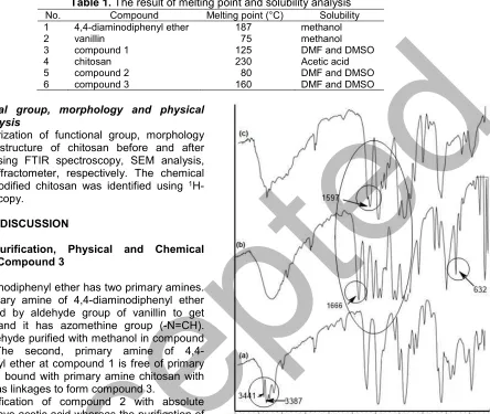 Table 1. The result of melting point and solubility analysis