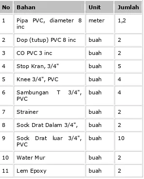 Tabel 2. Kebutuhan bahan untuk pembuatan satu unit filter air. 