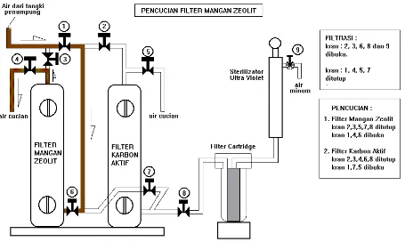 Gambar 6 : Proses penyaringan air dengan filter mangan zeolit dan filter.  