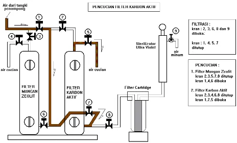 Gambar 8 : Cara pencucian filter karbon aktif pada flter ganda  