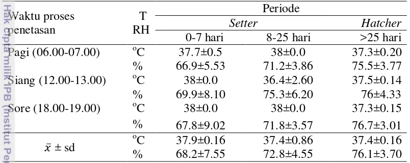 Tabel 1  Suhu dan kelembaban selama proses penetasan setter dan hatcher 